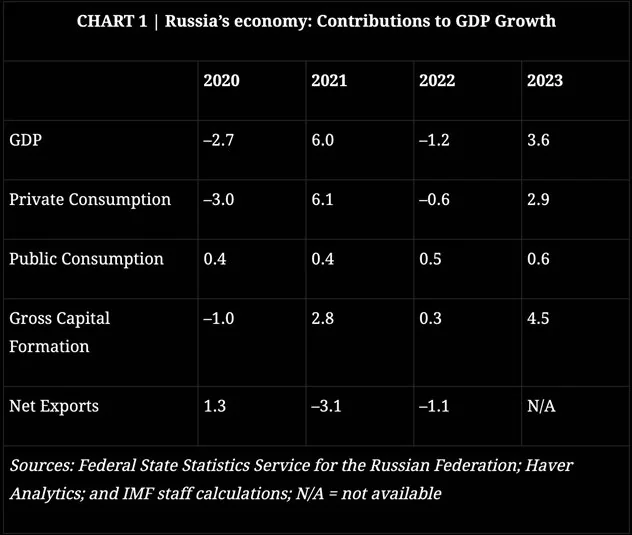 Factors That Have Kept Russia's Economy Resilient explained for UPSC