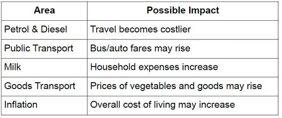 FUEL PRICES INCREASED explained for UPSC