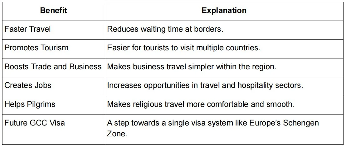 GCC-ONE STOP TRAVEL SYSTEM explained for UPSC