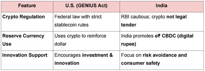 GENIUS ACT PASSED BY USA explained for UPSC