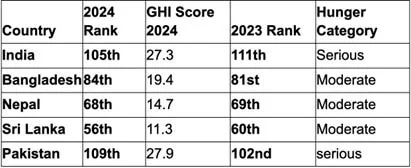 Global Hunger Index, 2024 explained for UPSC