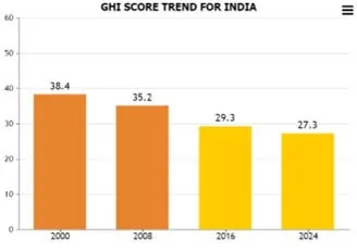 Global Hunger Index, 2024 explained for UPSC