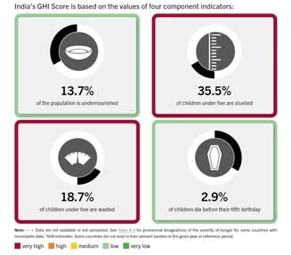 Global Hunger Index, 2024 explained for UPSC