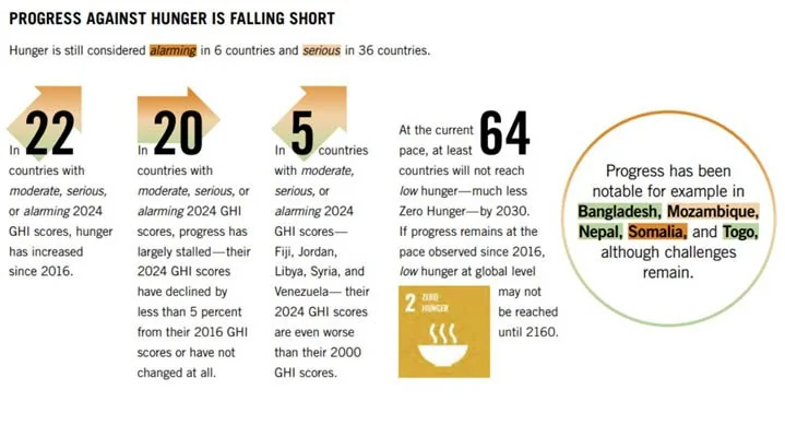 Global Hunger Index, 2024 explained for UPSC