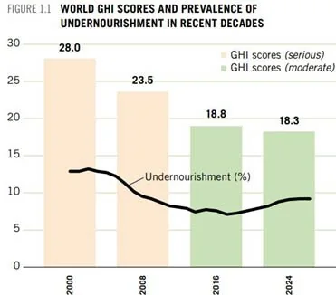 Global Hunger Index, 2024 explained for UPSC