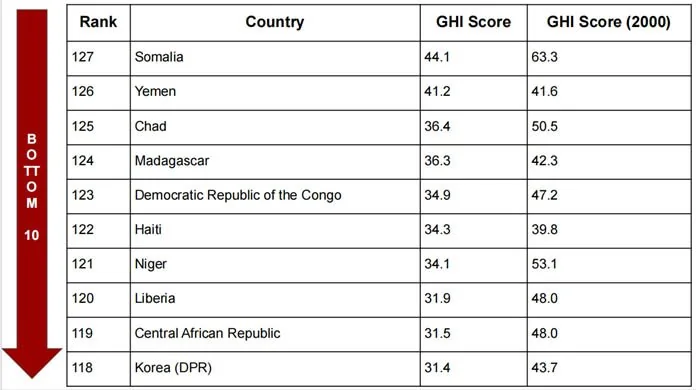 Global Hunger Index, 2024 explained for UPSC