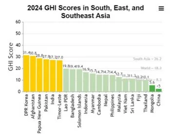 Global Hunger Index, 2024 explained for UPSC