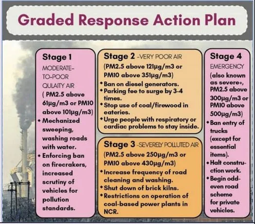 Graded Response Action Plan (GRAP) explained for UPSC