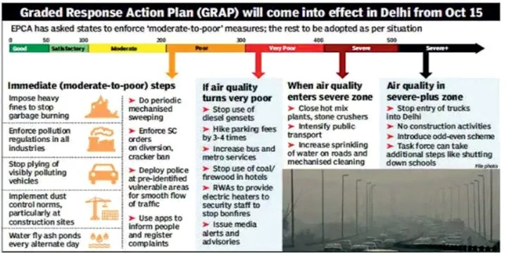 GRAP Stage 4 implemented in Delhi-NCR amid severe air pollution: What does it mean?