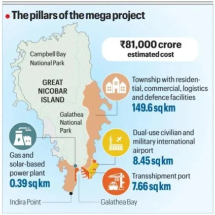 GREAT NICOBAR ISLAND DEVELOPMENT PROJECT explained for UPSC