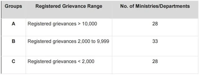 Grievance Redressal Assessment Index explained for UPSC