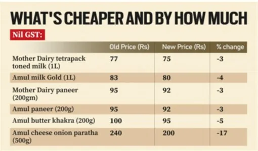 GST 2.0 explained for UPSC