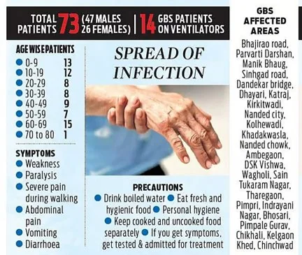 GUILLAIN BARRE SYNDROME (GBS) explained for UPSC