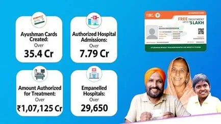 HEALTHCARE IN INDIA AYUSHMAN BHARAT explained for UPSC