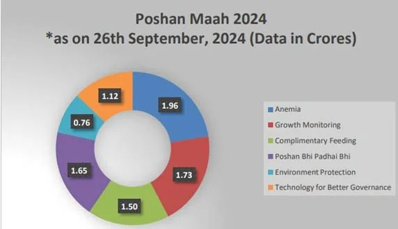 HEALTHCARE IN INDIA RASHTRIYA POSHAN MAH explained for UPSC