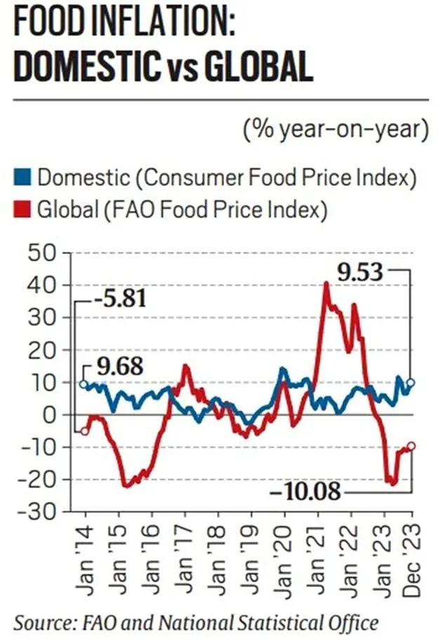 How food inflation in India has been de-globalised, what factors can drive prices now explained for UPSC