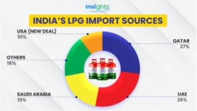 HOW INDIA IS KEEPING ITS GAS SUPPLY STEADY? explained for UPSC