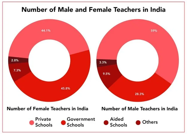 How school teachers are faring in India on salary, qualifications and more: 5 broad takeaways explained for UPSC
