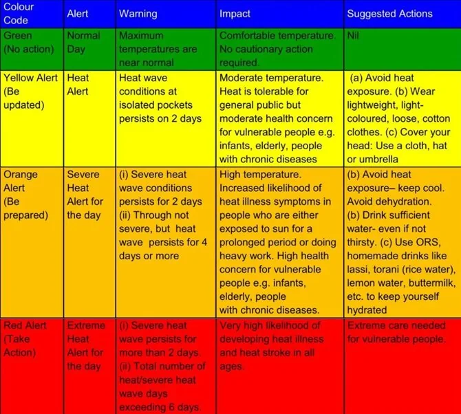 IMD Heat Wave Alert For North India explained for UPSC