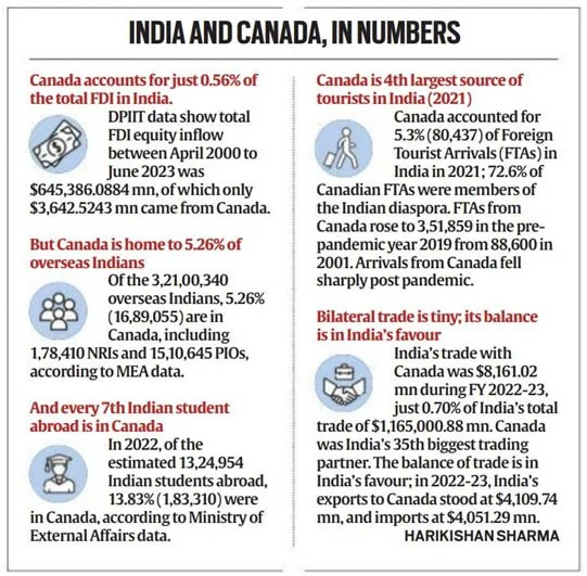 India Canada Diplomatic Row explained for UPSC