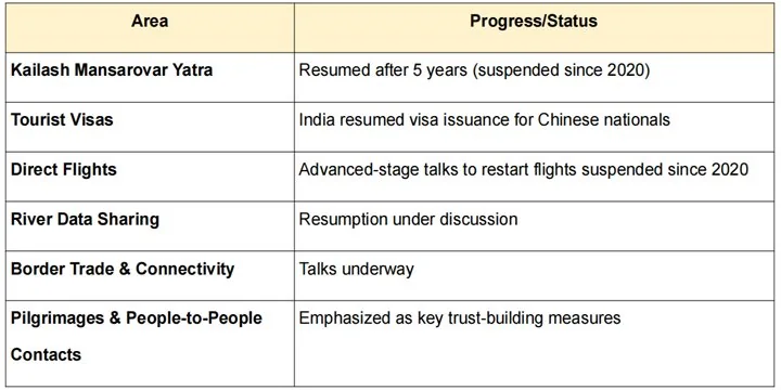 INDIA CHINA RELATIONS: BILATERAL RESET explained for UPSC