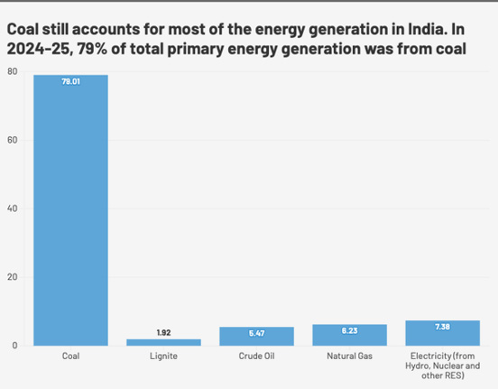 Coal Still Accounts