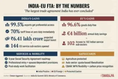 INDIA EU FREE TRADE AGREEMENT explained for UPSC
