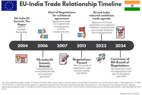 INDIA EU RELATIONS explained for UPSC