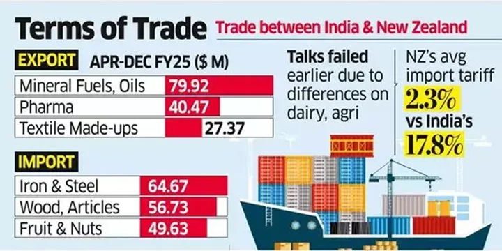 INDIA NEW ZEALAND FTA NEGOTIATIONS