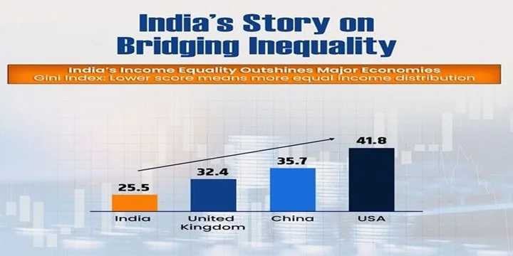 INDIA RANKED WORLD’S 4TH MOST EQUAL SOCIETY BY WORLD BANK