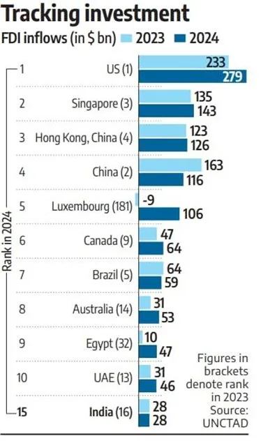 INDIA RISES TO 15TH POSITION IN FDI DESTINATIONS explained for UPSC