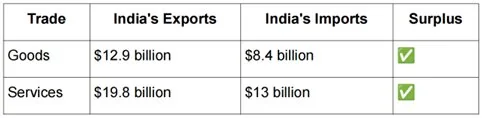 INDIA UK RELATIONS explained for UPSC