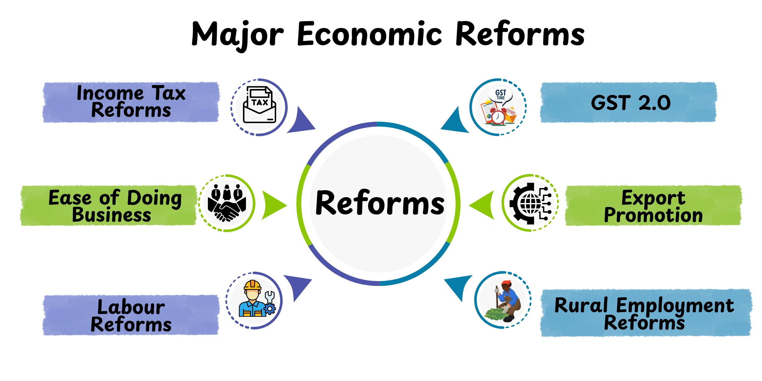 major-economic