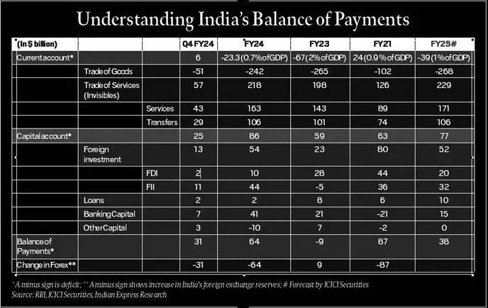 India's Balance of Payments explained for UPSC