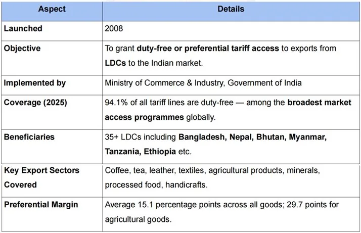 INDIA’S DUTY FREE TARIFF PREFERENCE SCHEME explained for UPSC