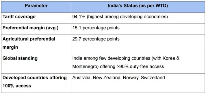 INDIA’S DUTY FREE TARIFF PREFERENCE SCHEME explained for UPSC