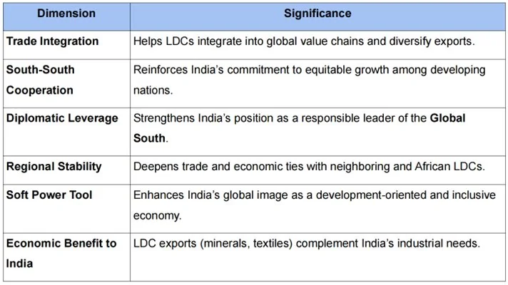 INDIA’S DUTY FREE TARIFF PREFERENCE SCHEME explained for UPSC