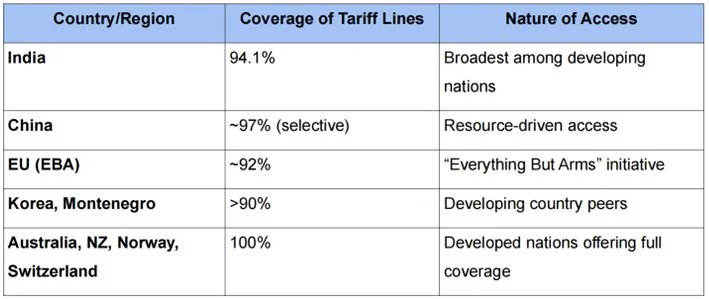 INDIA’S DUTY FREE TARIFF PREFERENCE SCHEME explained for UPSC