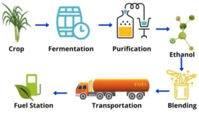 INDIA’S ETHANOL BLENDED PETROL PROGRAM explained for UPSC