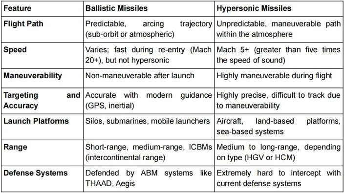 India's First Long Range Hypersonic Missile explained for UPSC