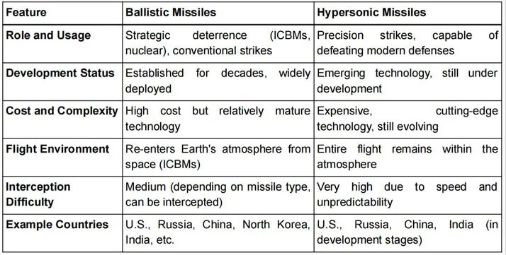 India's First Long Range Hypersonic Missile explained for UPSC