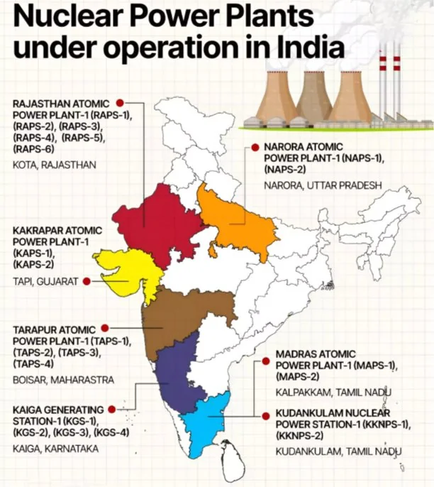 INDIA’S NUCLEAR SECTOR explained for UPSC