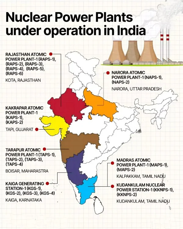 India's Nuclear Sector explained for UPSC