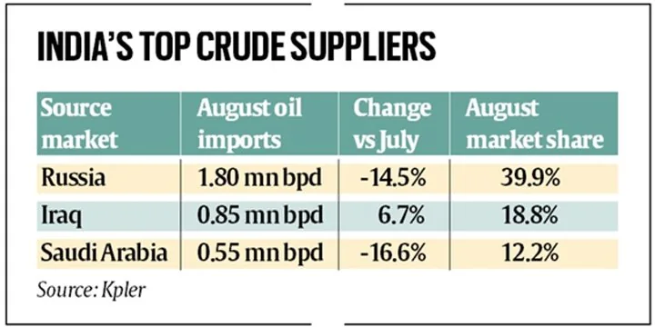 India's Oil Imports From Russia
