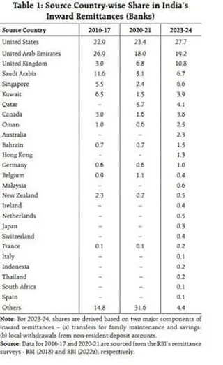 India's Remittances Trends explained for UPSC