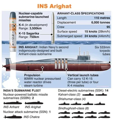 INS Arighat explained for UPSC