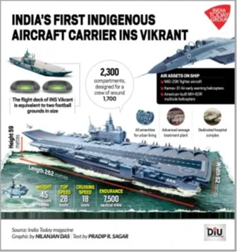 INS VIKRANT explained for UPSC