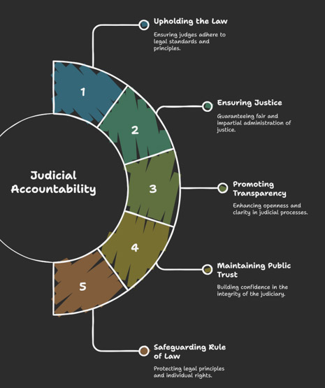 Judicial Integrity and Accountability in India