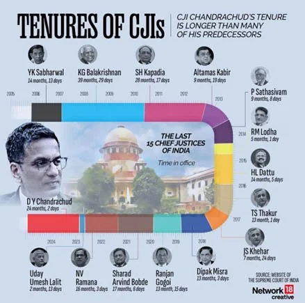 Justice Sanjiv Khanna To Be Next CJI: How is CJI Appointed ? explained for UPSC