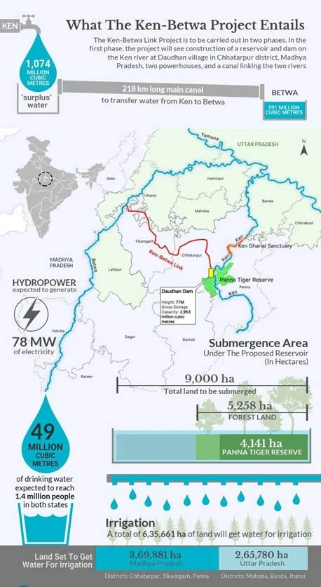 Ken Betwa River Linking Project explained for UPSC